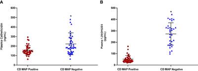 Cathelicidin Mediates an Anti-Inflammatory Role of Active Vitamin D (Calcitriol) During M. paratuberculosis Infection